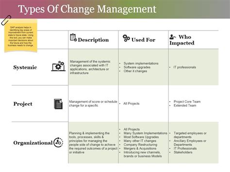 Types Of Change Management Ppt Powerpoint Presentation Ideas Graphics