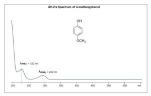 Uv Vis Spectrum Of Methoxyphenol Sielc Technologies