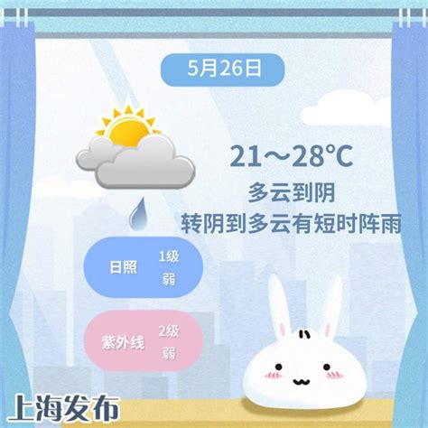 申城天气：今天多云到阴为主，最高气温升至28℃ 周到上海