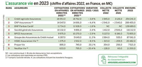 Bancassurance Le Classement 2023