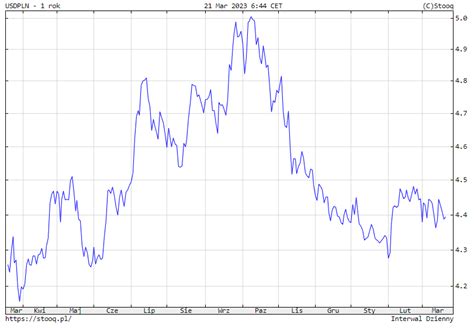 Ile Kosztuje Dolar Kurs Dolara Do Z Otego Usd Pln We