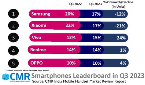 In Q3 2023 India Smartphone Market Stays Steady 4g Feature Phone