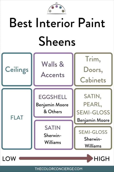 Whats The Best Sheen For Interior Walls