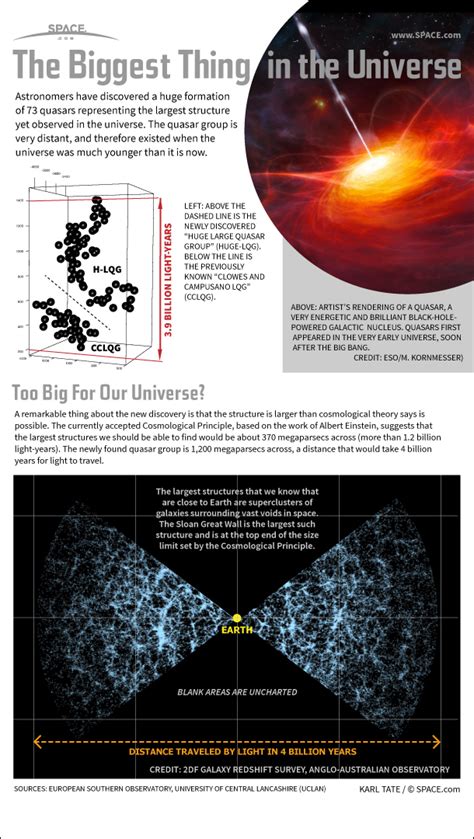 Biggest Structure in the Universe Explained (Infographic) | Space