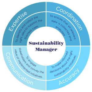 A Project Manager For Sustainability Management MP MIGSO PCUBED