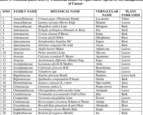 Table 1 From Ethnobotanical Survey Of Anti Cancer Plants In Ogun State