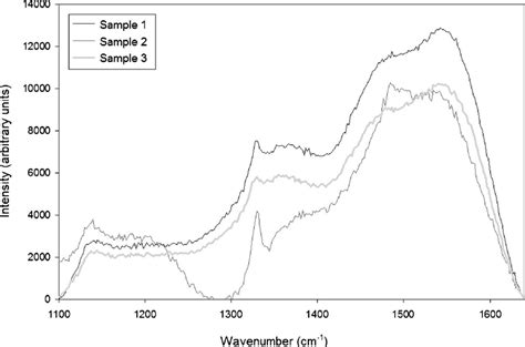 Raman Spectra Of Nanocrystalline Diamond Coatings The Peak At Cm