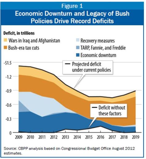 Causes of US Budget Deficit - Economics Help