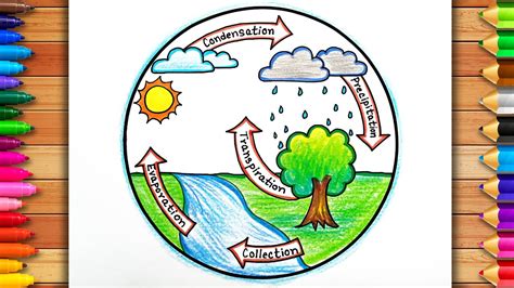 Easy Water Cycle Drawing Water Cycle Diagram Water Cycle Drawing Water Cycle Circle