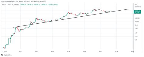 Cryptollica on Twitter btc Kripto Piyasasında kendimi nasıl