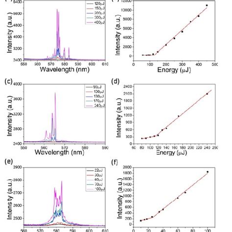 The Random Lasing Emission Spectra At Different Temperatures For Fepof