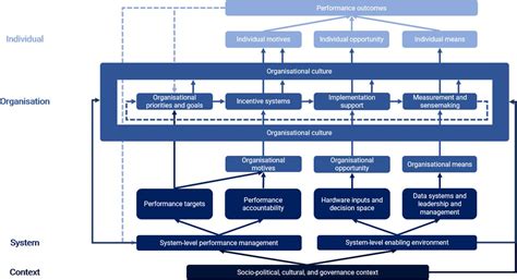 Performance Management In Complex Adaptive Systems A Conceptual