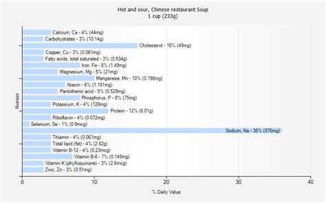 Hot And Sour Soup Nutrition Facts