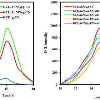 A Ecl Intensity Time Curves Of Gce Pristine G Cn Nanosheet Blue