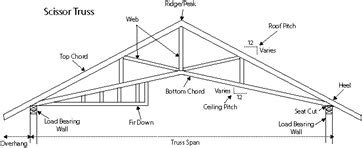 Today I Learned Roof Trusses Tek1