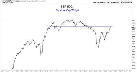 Brian G On Twitter Spx Equal Vs Cap Weight Can See The Standard