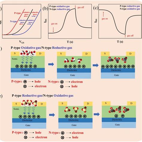 Ptype And Ntype A Transfercurve Variation Of FET Gas Sensor In