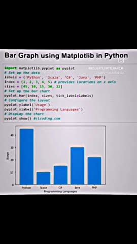 Bar Graph Using Matplotib In Python Python Programming Coding Java