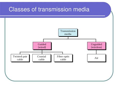 Ppt Transmission Media Powerpoint Presentation Free Download Id9555487