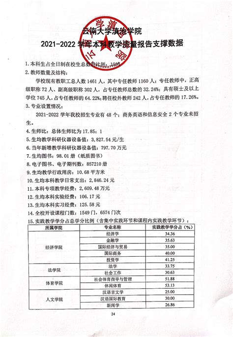 2021—2022学年本科教学质量报告 云南大学滇池学院