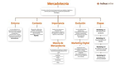 Mapa Conceptual Mercadotecnia