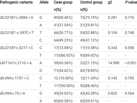 Allele Frequencies Of Polymorphisms Download Scientific Diagram