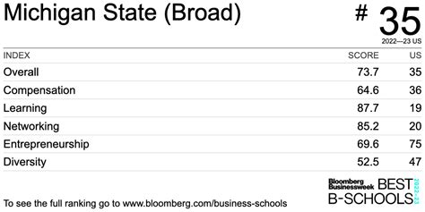 Michigan State (Broad) - Best Business Schools & MBA Programs 2022–23