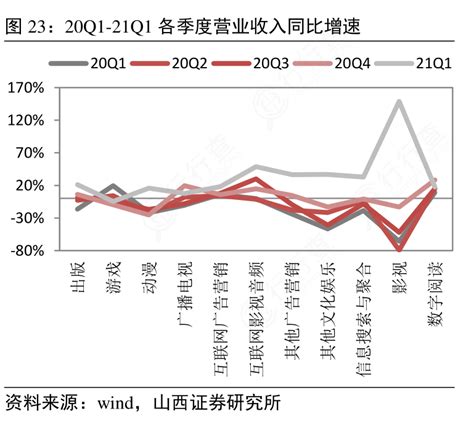 一起讨论下20q1 21q1各季度营业收入同比增速具体情况行行查行业研究数据库