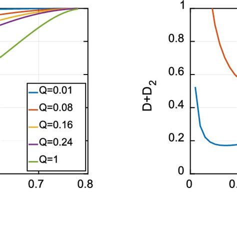 A Conversion Ratio Versus Duty Cycle D With The Different Values Of The Download Scientific