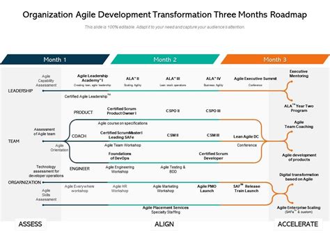 Organization Agile Development Transformation Three Months Roadmap