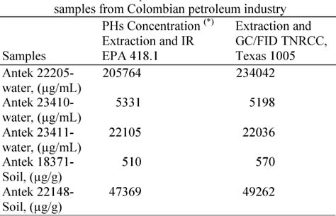 Figure 1 From Total Petroleum Hydrocarbons By Gas Chromatography In