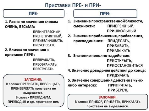 Приставки ПРЕ- и ПРИ- - правило с примерами in 2024 | School, Language ...