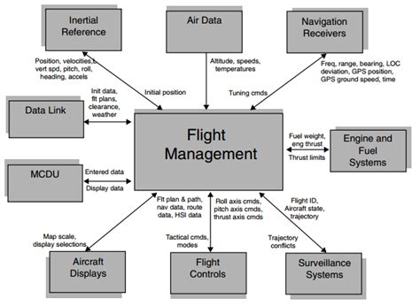 Deployment Diagram For Flight Control System Flight Control