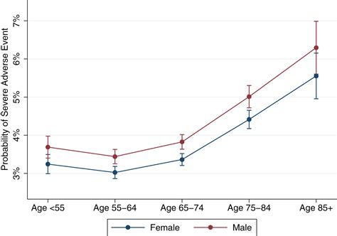 The Influence Of Patient Gender On Morbidity Following Total Hip Or