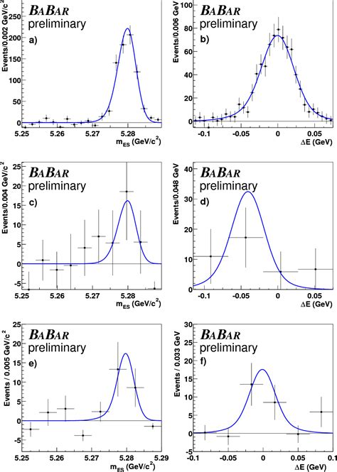 Figure From Measurements Of Branching Fractions And Cp Violating