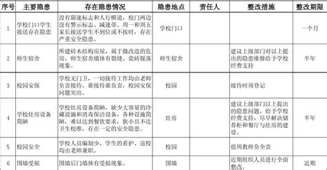 小学安全隐患排查整改台账登记表word文档在线阅读与下载免费文档