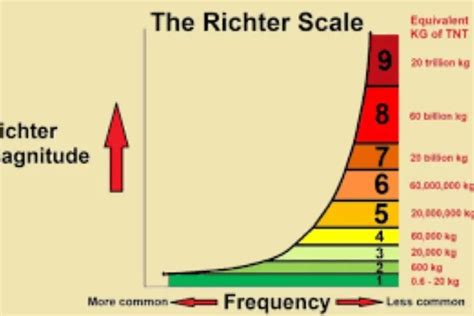 Apa Beda Skala Richter Dan Magnetudo Dalam Perhitungan Gempa Bumi