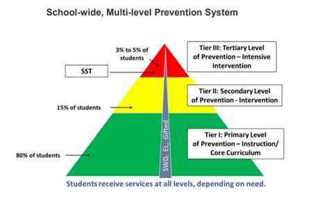 Multi Tiered System Of Supports Mtss