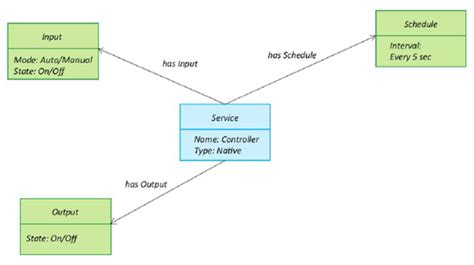 Iot Design Methodology Iot Tutorial For Beginners