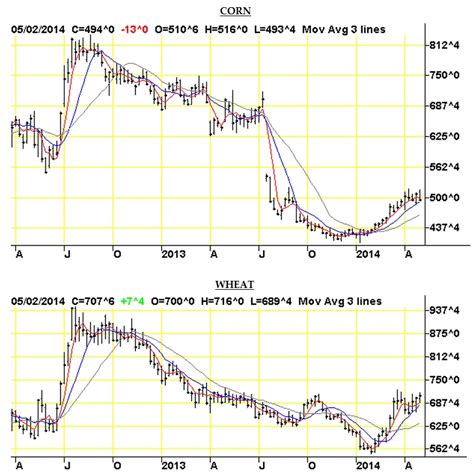 Corn and Wheat Futures