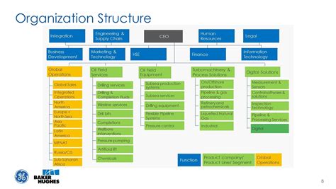 GE Organizational Structure Chart