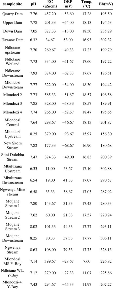 Mean Values Of The Physico Chemical Parameters Of The Water Samples Download Table