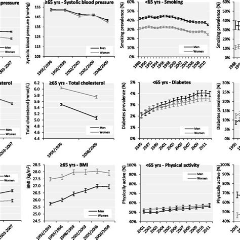 Age Standardized Sex Specific Time Trends In Risk Factors For Coronary