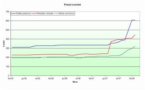 Risorse Economia E Ambiente Il Picco Dei Fosfati