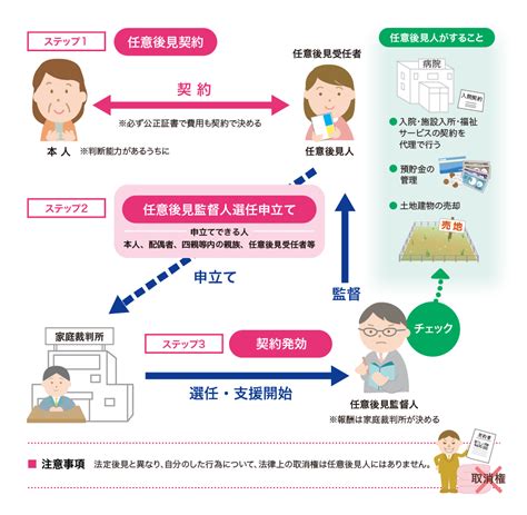 任意後見制度 公益社団法人 成年後見センター・リーガルサポート