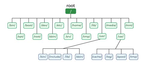 Unix File System Geeksforgeeks