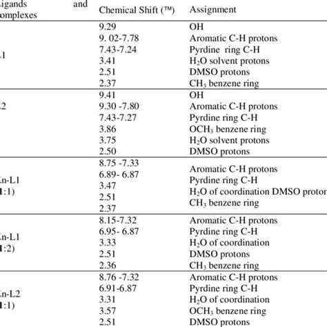 H NMR Spectral Data Of The Investigated Ligands L1 L2 And Their Zn