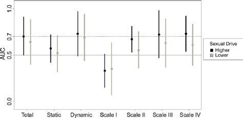 Figure 2 From The Influence Of Age And Sexual Drive On The Predictive