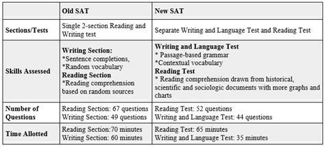 What Is Sat Structure And Question Types