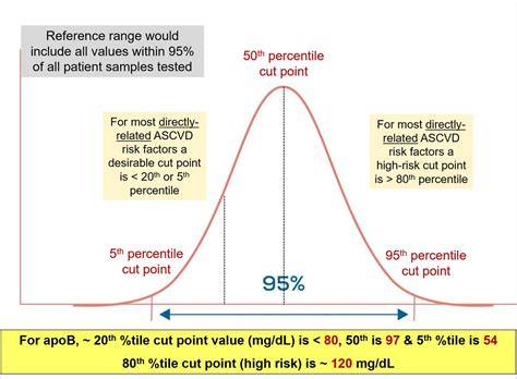 Thomas Dayspring On Twitter Lab Values Within A Reference Range Are